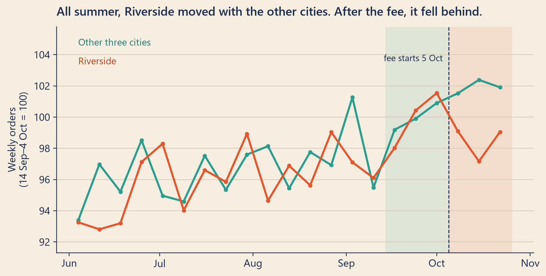 Two lines of weekly orders from June to October, both scaled so that the three weeks before 5 October average 100. The teal line for the other three cities and the tomato line for Riverside both wobble from week to week but rise together, from about 93 in early June to about 100 at the start of October. After a dashed line at 5 October, the teal line keeps rising to about 102, while the tomato line drops to between 97 and 99, below the teal line in all three weeks.