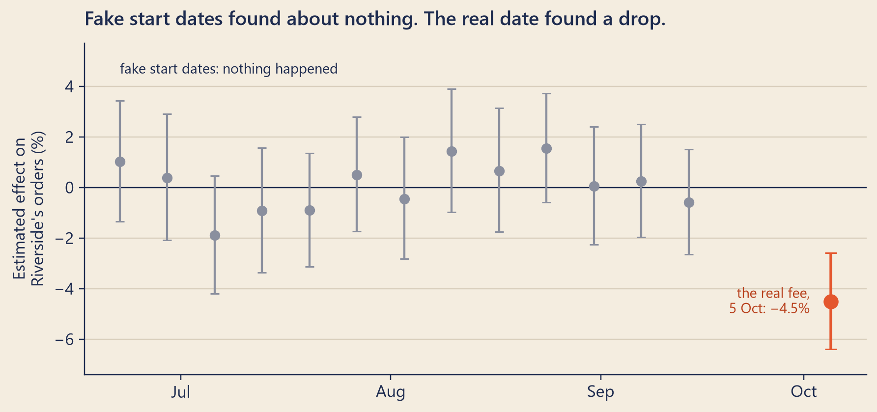 A chart of estimates with interval bars. Thirteen grey points, one for each Monday from 22 June to 14 September, sit between about minus 2 and plus 1.5 percent, and every interval crosses zero. A tomato point at 5 October sits at about minus 4.5 percent, with an interval from about minus 6.4 to minus 2.6 percent, well below zero.