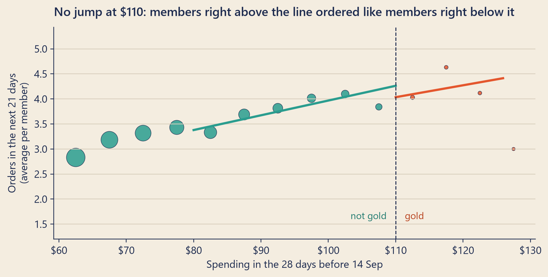 A scatter of average orders over the next 21 days against 28-day spending from 60 to 126 dollars. Teal dots below 110 dollars rise slowly from about 2.8 to about 4 orders. Four small tomato dots above 110 dollars sit between 3 and 4.6 orders. A vertical dashed line marks 110 dollars. The teal fitted line on the left reaches about 4.3 orders at the line, and the tomato line on the right starts at about 4.0: no upward jump.