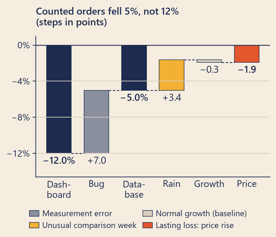 The memo's bridge chart, titled 'Counted orders fell 5%, not 12%'. A navy bar for the dashboard reaches minus 12.0 percent. A grey bar for the bug climbs 7.0 points. A navy bar for the orders database reaches minus 5.0 percent. A mustard bar for rain climbs 3.4 points, a small pale bar for growth steps down 0.3 points, and a tomato bar for the price rise is 1.9 points below a normal week. A legend below names measurement error, unusual comparison week, normal growth and lasting loss.