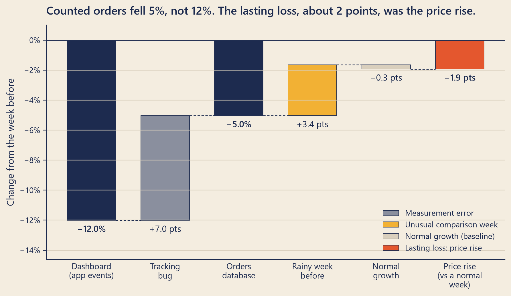 A bridge chart with six bars hanging down from a zero line. The first navy bar, the dashboard, reaches minus 12.0 percent. A grey floating bar for the tracking bug climbs 7.0 points, to minus 5.0. The second navy bar, the orders database, reaches minus 5.0 percent. A mustard floating bar for the rainy week before climbs 3.4 points, to minus 1.6. A small pale bar for normal growth steps down 0.3 points. The last bar, in tomato red, is the price rise: 1.9 points below a normal week. The legend names grey as measurement error, mustard as an unusual comparison week, pale as normal growth and tomato as the lasting loss.
