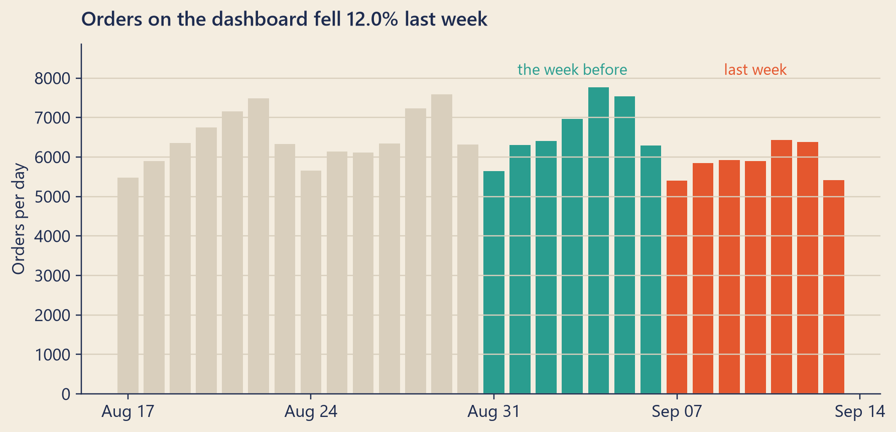 Bar chart of daily orders for four weeks. The last week, 7 to 13 September, is clearly lower than the week before.
